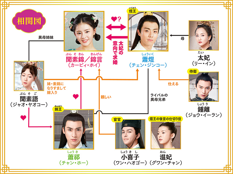 初恋王宮~お妃さまと呼ばないで 人物相関図
